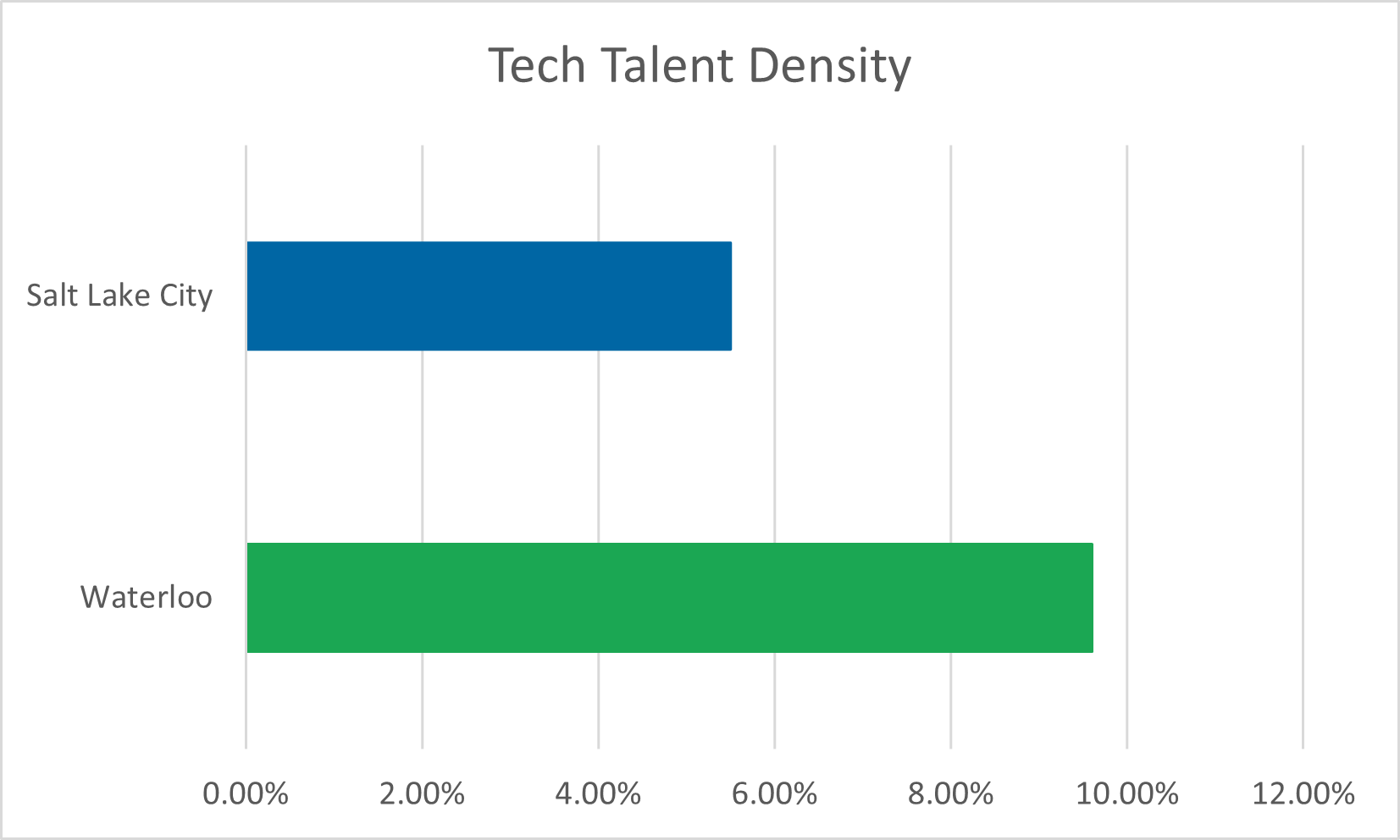 5 Charts Waterloo vs. Salt Lake City